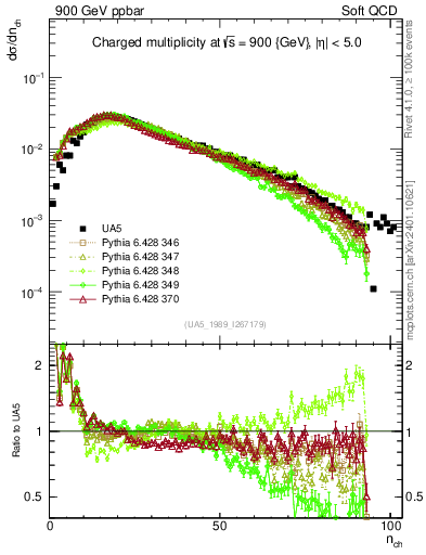 Plot of nch in 900 GeV ppbar collisions