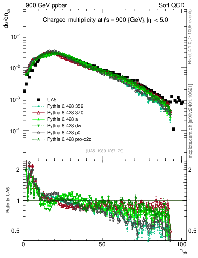 Plot of nch in 900 GeV ppbar collisions