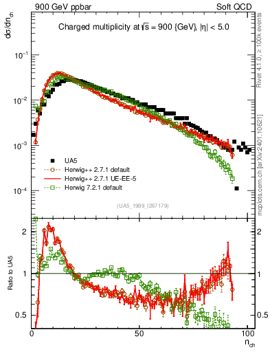 Plot of nch in 900 GeV ppbar collisions