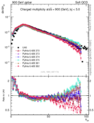 Plot of nch in 900 GeV ppbar collisions
