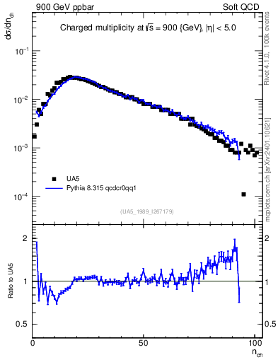 Plot of nch in 900 GeV ppbar collisions