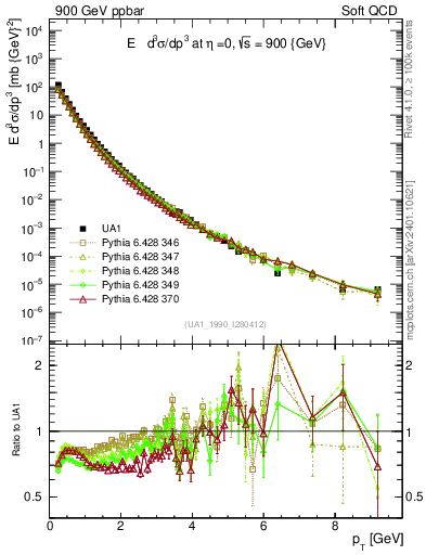 Plot of pt in 900 GeV ppbar collisions