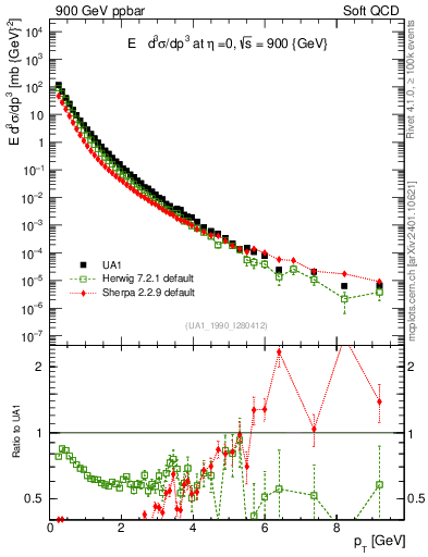Plot of pt in 900 GeV ppbar collisions