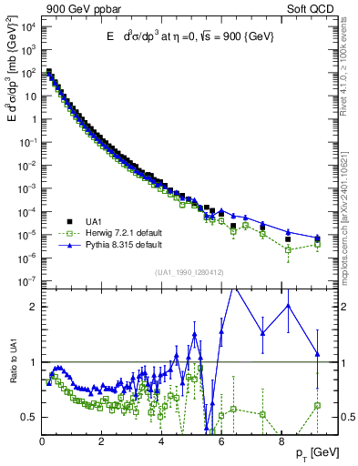Plot of pt in 900 GeV ppbar collisions