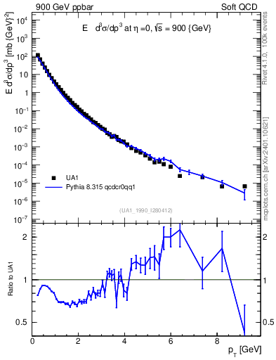 Plot of pt in 900 GeV ppbar collisions
