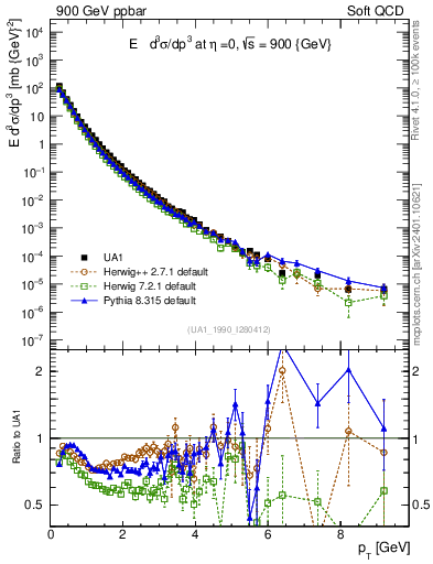Plot of pt in 900 GeV ppbar collisions