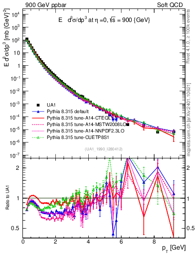 Plot of pt in 900 GeV ppbar collisions