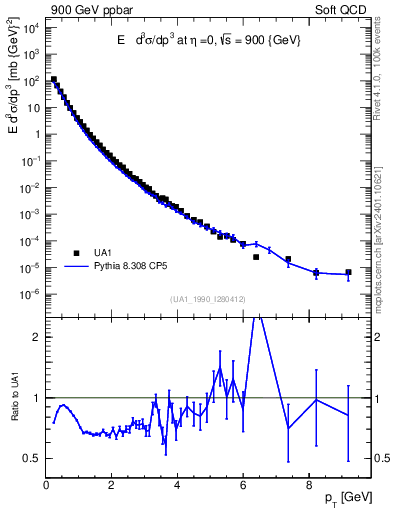 Plot of pt in 900 GeV ppbar collisions