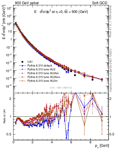Plot of pt in 900 GeV ppbar collisions