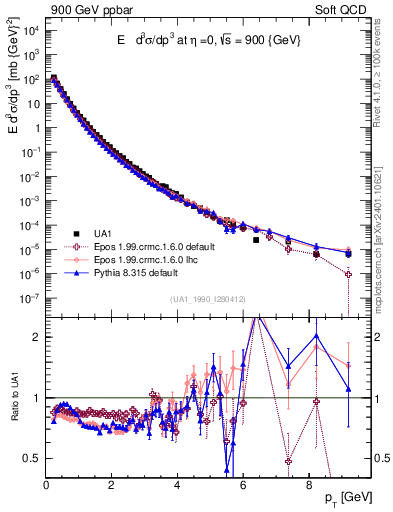 Plot of pt in 900 GeV ppbar collisions