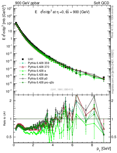 Plot of pt in 900 GeV ppbar collisions