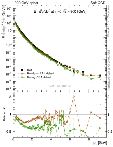Plot of pt in 900 GeV ppbar collisions