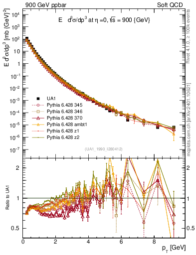 Plot of pt in 900 GeV ppbar collisions