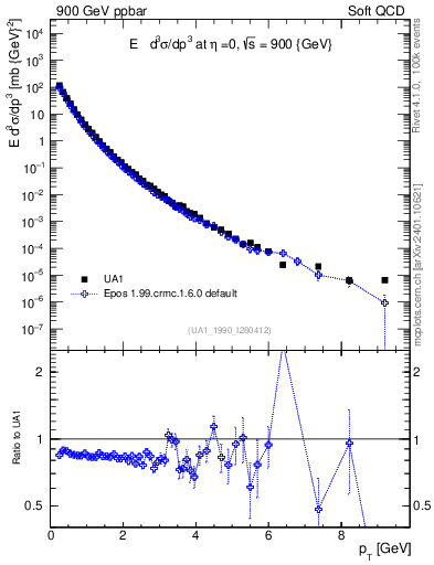 Plot of pt in 900 GeV ppbar collisions