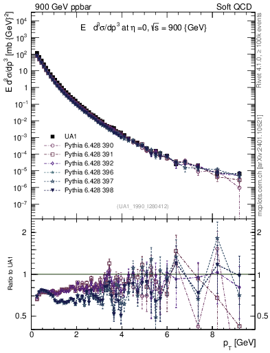 Plot of pt in 900 GeV ppbar collisions