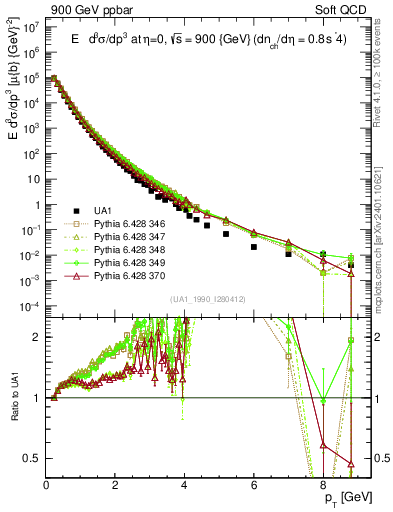 Plot of pt in 900 GeV ppbar collisions