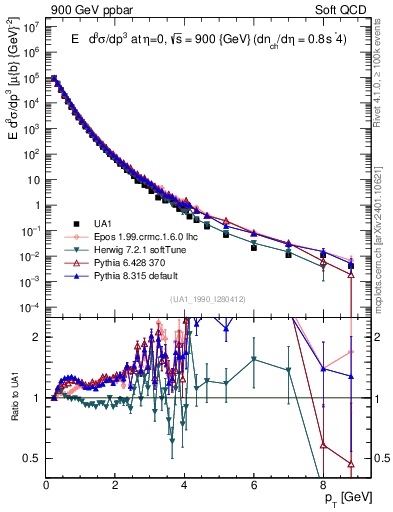 Plot of pt in 900 GeV ppbar collisions