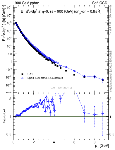 Plot of pt in 900 GeV ppbar collisions