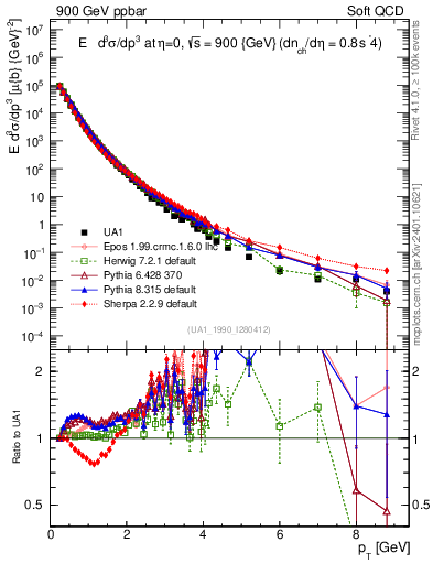 Plot of pt in 900 GeV ppbar collisions