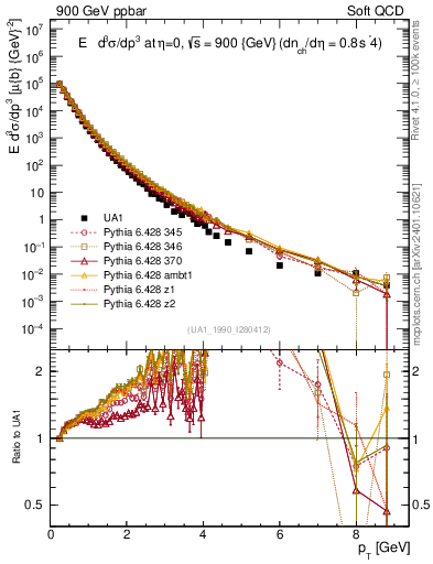 Plot of pt in 900 GeV ppbar collisions
