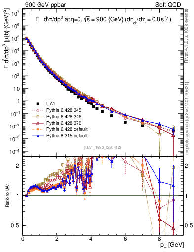 Plot of pt in 900 GeV ppbar collisions