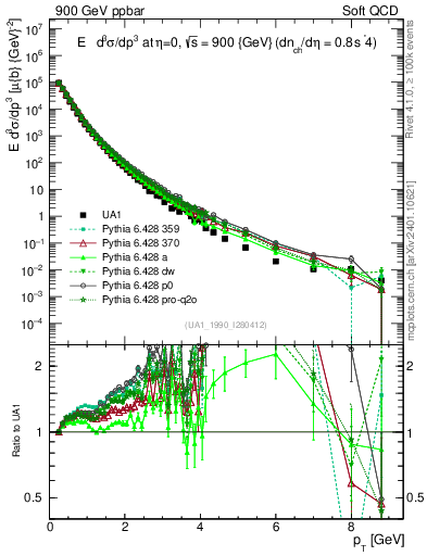 Plot of pt in 900 GeV ppbar collisions