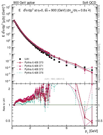 Plot of pt in 900 GeV ppbar collisions