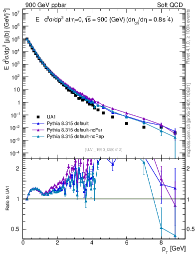Plot of pt in 900 GeV ppbar collisions