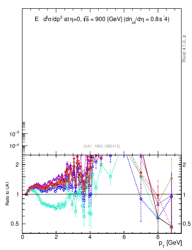 Plot of pt in 900 GeV ppbar collisions