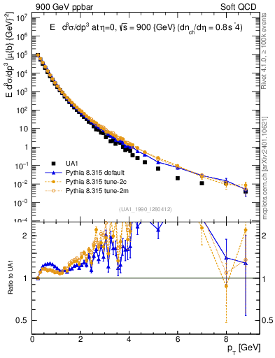 Plot of pt in 900 GeV ppbar collisions