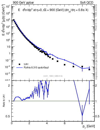 Plot of pt in 900 GeV ppbar collisions
