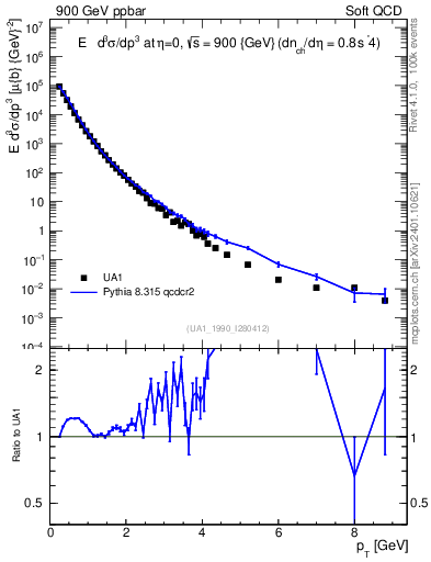 Plot of pt in 900 GeV ppbar collisions