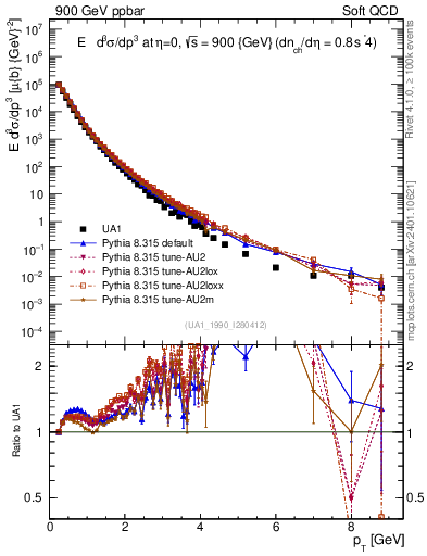 Plot of pt in 900 GeV ppbar collisions