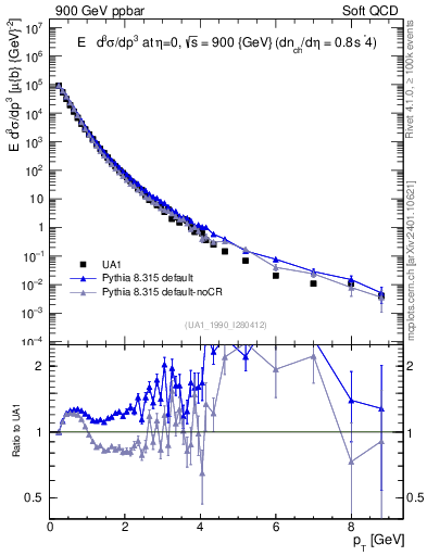 Plot of pt in 900 GeV ppbar collisions