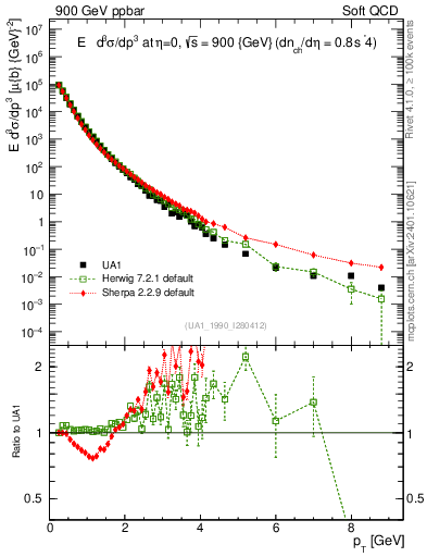 Plot of pt in 900 GeV ppbar collisions