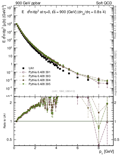 Plot of pt in 900 GeV ppbar collisions