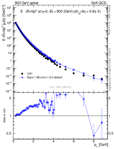 Plot of pt in 900 GeV ppbar collisions