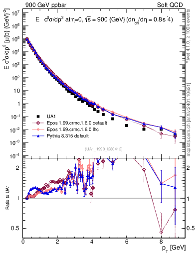 Plot of pt in 900 GeV ppbar collisions