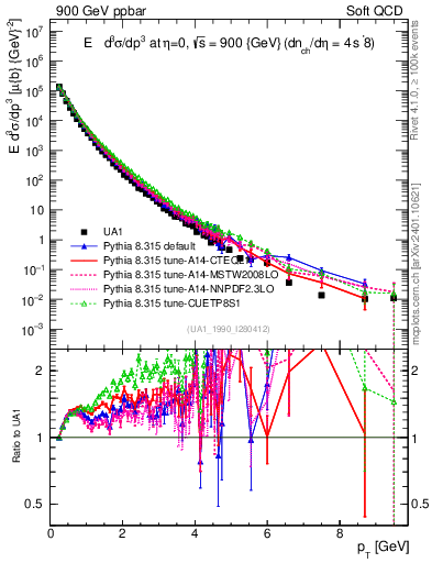 Plot of pt in 900 GeV ppbar collisions