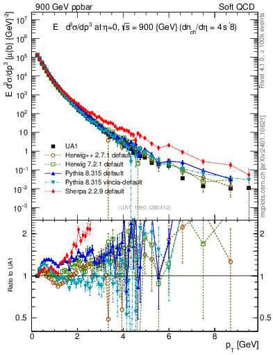 Plot of pt in 900 GeV ppbar collisions