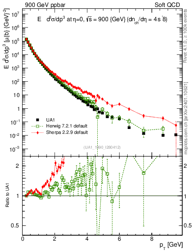 Plot of pt in 900 GeV ppbar collisions