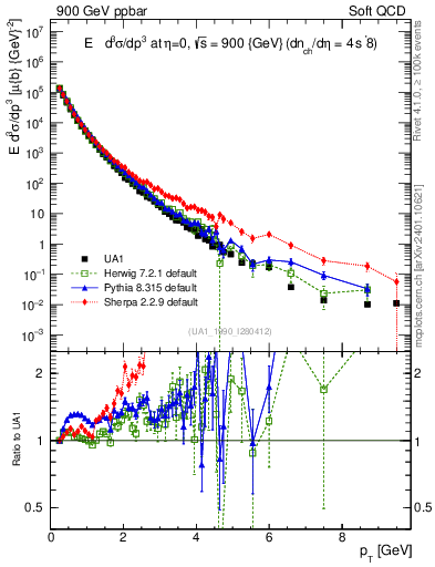 Plot of pt in 900 GeV ppbar collisions
