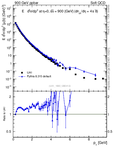 Plot of pt in 900 GeV ppbar collisions