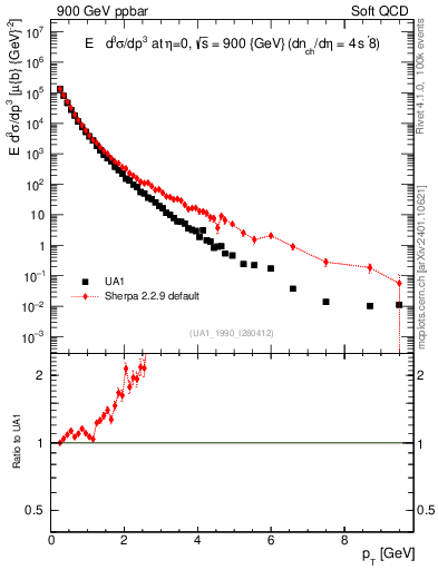 Plot of pt in 900 GeV ppbar collisions