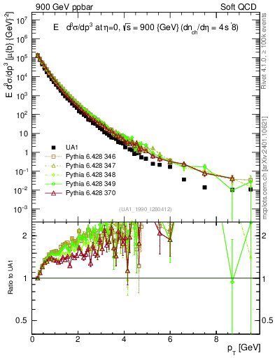Plot of pt in 900 GeV ppbar collisions
