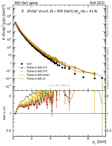 Plot of pt in 900 GeV ppbar collisions