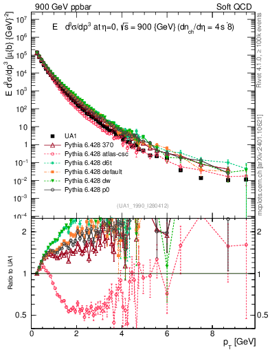 Plot of pt in 900 GeV ppbar collisions