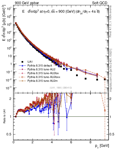 Plot of pt in 900 GeV ppbar collisions
