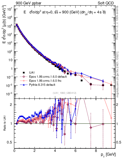 Plot of pt in 900 GeV ppbar collisions