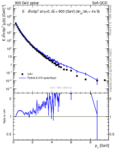 Plot of pt in 900 GeV ppbar collisions